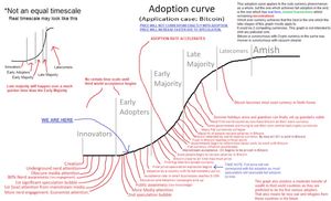 Curva de adopción de Bitcoin