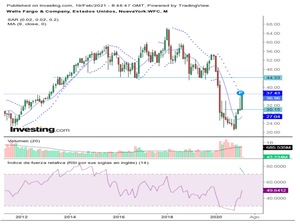 Well Fargo & Company, Sigue su potencial alcista