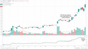 Cómo detectar líderes del mercado con la línea de fuerza relativa