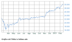 El Gráfico Semanal: Nikkei, tres décadas para recuperar los 30.000 puntos