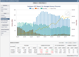 Futuros de Materias Primas: COT Semana 16 Febrero.