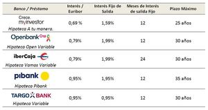 Mejores hipotecas para parejas 2025