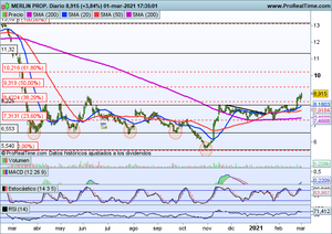 Comenzamos Marzo con fuertes subidas. Seguimiento Ibex-35, Dow Jones, Nasdaq-100, ACS, IAG y Merlin Properties
