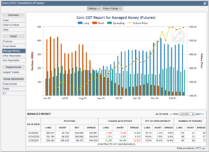 Futuros de Materias Primas: COT Semana 23 Febrero
