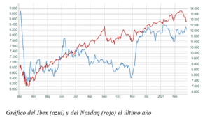 El Gráfico Semanal: Ibex y Nasdaq ¿relevo de sectores o ajuste?