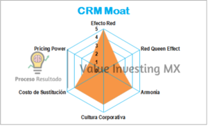CRM: Valuación y Moat