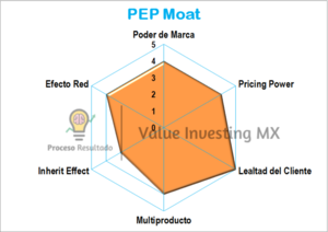 Valuación y Moat Coca-Cola $KO y Pepsico $PEP