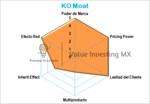 Valuación y Moat Coca-Cola $KO y Pepsico $PEP