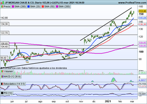 ¿Está JP Morgan ante un nuevo tramo alcista?