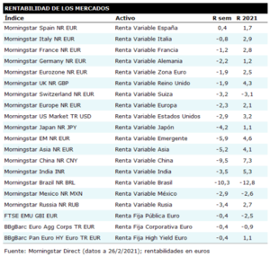 Comportamiento de mi cartera de fondos en los dos primeros meses 2021