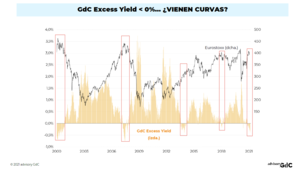 Cuando está en negativo, suelen venir curvas en bolsa