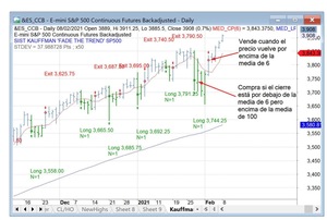 El sistema de Perry Kaufman