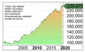 El sistema de Perry Kaufman