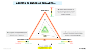 Mensual GdC 03 | 21: Cerca de expansión y con "ligeros excesos"