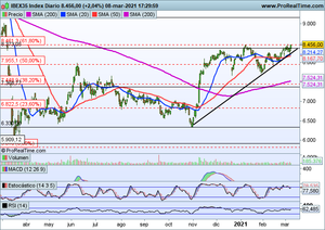Europa quiere rebotar. Seguimiento índices Ibex-35, Nasdaq-100. Merlin Properties, Repsol, Alphabet y Paypal