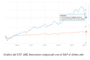 El Gráfico Semanal: Ark Innovation y el incierto valor de la disrupción