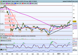 Merlin Properties, atacando su resistencia horizontal ¿la superará?
