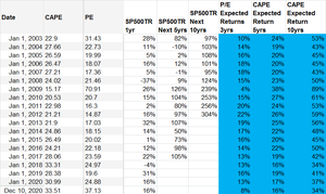 El Famoso y Popular PER o Price to Earnings