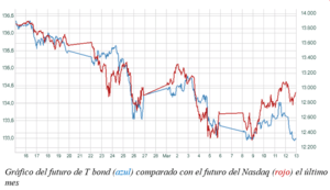 El gráfico semanal: El Nasdaq ignora la subida de tipos