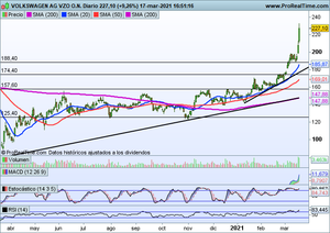 Volkswagen, impresionante gráfico a corto plazo, por Daniel Santacreu