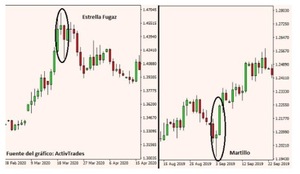 Patrones de velas: Martillo y Estrella Fugaz