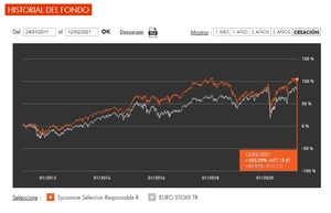 Análisis de Sycomore AM: gestora de referencia en fondos ISR