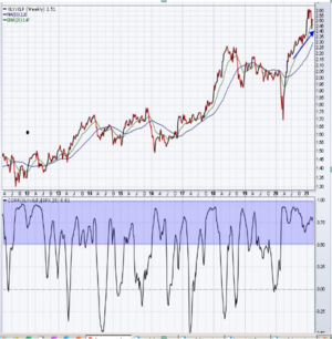 Análisis técnico 22-26 Marzo. Aparecen divergencias bajistas en el corto plazo