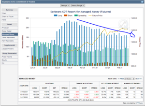 Futuros de Materias Primas: COT Semana 16 Marzo