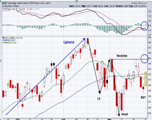 Mi cartera americana: Primer mes de la nueva cartera. -1,60% vs SP +0,16%.