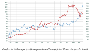 El Gráfico Semanal: Volkswagen quiere disputar el trono a Tesla