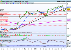 ¿Está preparando BBVA un rebote técnico?