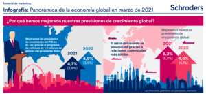 Schroders rebaja las perspectivas de crecimiento de Europa