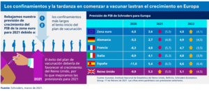Schroders rebaja las perspectivas de crecimiento de Europa
