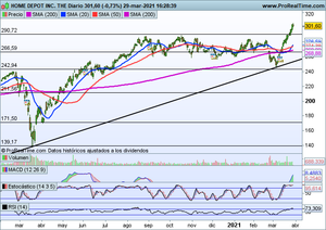 Semana de bajo volumen pero con ciertas oportunidades. Ibex-35, Almirall, Cellnex, Home Depot y Texas Instruments