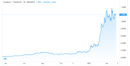 Fuente: Tradingview Fuente: Tradingview
