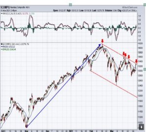 Nasdaq: ¿Truco o trato?. Suelo a corto plazo.