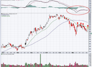 Nasdaq: ¿Truco o trato?. Suelo a corto plazo.
