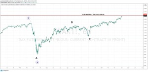 Análisis y escenarios largo plazo, Nasdaq, SP y Dax
