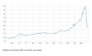 El Gráfico Semanal: Viacom o cómo las subidas artificiales se pagan