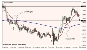 Medias Móviles, indicador de tendencia