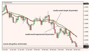 Medias Móviles, indicador de tendencia