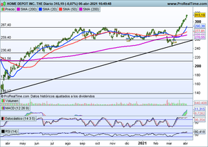 Alzas generalizadas en los parqués. Seguimiento Ibex y Nasdaq. Análisis Meliá Hotels, Texas Instruments, Home Depot