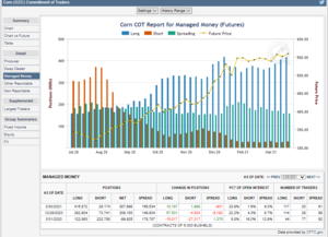 Futuros de Materias Primas: COT Semana 30 Marzo