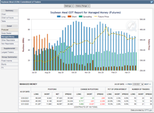 Futuros de Materias Primas: COT Semana 30 Marzo