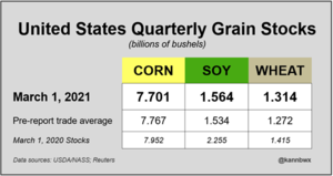 Importantes Informes para las Materias Primas. Sorpresas en los granos.