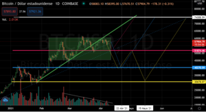 BITCOIN con miras de RETROCER las próximas semanas