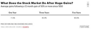 ¿Qué sucede después de que el mercado de valores suba a lo grande? por Ben Carlson (Artículo publicado en Fortune) ¿Qué sucede después de que el mercado de valores suba a lo grande? por Ben Carlson (Artículo publicado en Fortune)
