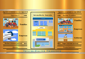 Intermediación, productos e instituciones bancarias