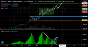 BITCOIN poniendo lenta presión al alza sin VOLUMEN