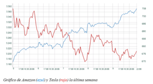 El gráfico semanal: El Nasdaq se vuelve más selectivo